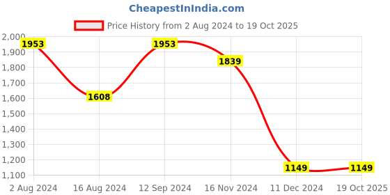 tatacliq.com Code by Lifestyle Red Textured Handbag code by lifestyle Price History Graph from 2 Aug 2024 to 19 Oct 2025