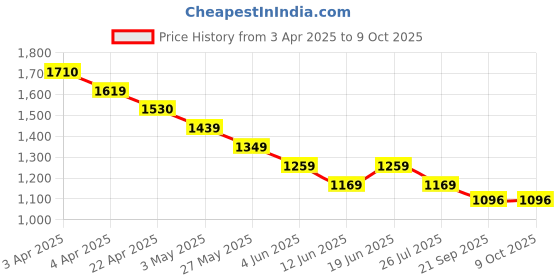 tatacliq.com CODE by Lifestyle RedCasual Trousers code by lifestyle Price History Graph from 3 Apr 2025 to 8 Oct 2025