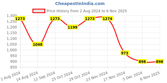 tatacliq.com Code by Lifestyle Rose Gold Box Clutch code by lifestyle Price History Graph from 2 Aug 2024 to 5 Nov 2025