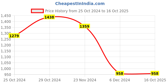 tatacliq.com Code by Lifestyle Rose Gold Shimmer Clutch code by lifestyle Price History Graph from 25 Oct 2024 to 16 Oct 2025