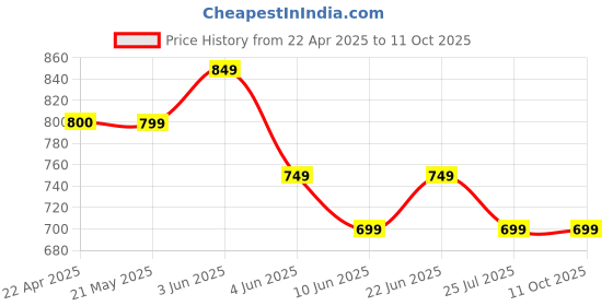 tatacliq.com Code by Lifestyle Rose Gold Textured Clutch code by lifestyle Price History Graph from 22 Apr 2025 to 11 Oct 2025