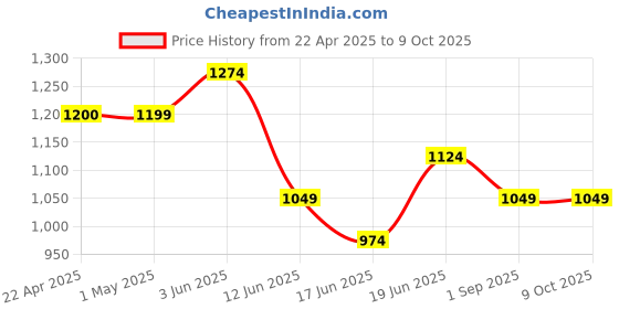tatacliq.com Code by Lifestyle Rose Gold Textured Sling Handbag code by lifestyle Price History Graph from 22 Apr 2025 to 9 Oct 2025