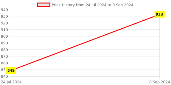 tatacliq.com Code by Lifestyle Rust Regular Fit Shorts code by lifestyle Price History Graph from 24 Jul 2024 to 8 Sep 2024