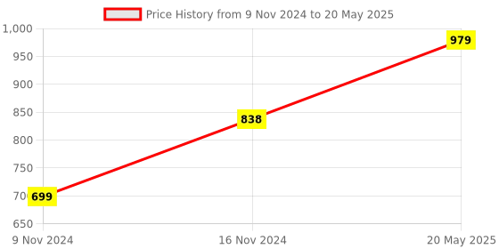 tatacliq.com Code by Lifestyle Rust Regular Fit Top code by lifestyle Price History Graph from 9 Nov 2024 to 20 May 2025