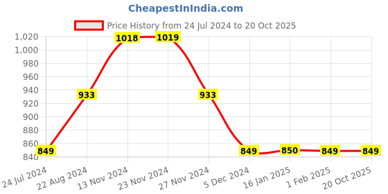 tatacliq.com Code by Lifestyle Sage Cotton Regular Fit Printed Polo T-Shirt code by lifestyle Price History Graph from 24 Jul 2024 to 19 Oct 2025