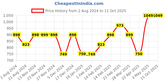 tatacliq.com Code by Lifestyle Sage Cotton Regular Fit Shirt code by lifestyle Price History Graph from 2 Aug 2024 to 11 Oct 2025