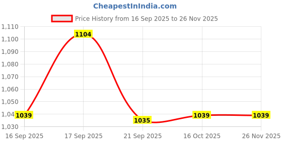 tatacliq.com Code By Lifestyle Sage Cotton Slim Fit Shirt code by lifestyle Price History Graph from 16 Sep 2025 to 24 Nov 2025