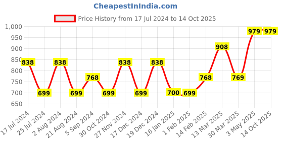 tatacliq.com Code by Lifestyle Sage Green Cotton Regular Fit Top code by lifestyle Price History Graph from 17 Jul 2024 to 13 Oct 2025