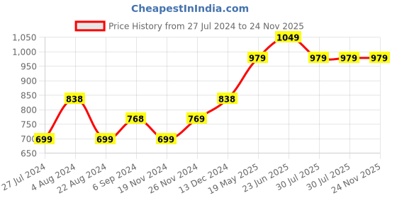 tatacliq.com Code by Lifestyle Sage Green Cotton Regular Fit Top code by lifestyle Price History Graph from 27 Jul 2024 to 24 Nov 2025