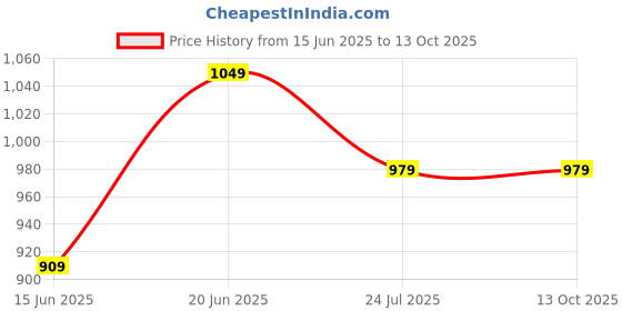 tatacliq.com Code by Lifestyle Sage Green Cotton Regular Fit Top code by lifestyle Price History Graph from 15 Jun 2025 to 13 Oct 2025