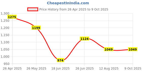 tatacliq.com Code By Lifestyle Sage Green Regular Fit Checks Shirt code by lifestyle Price History Graph from 26 Apr 2025 to 8 Oct 2025