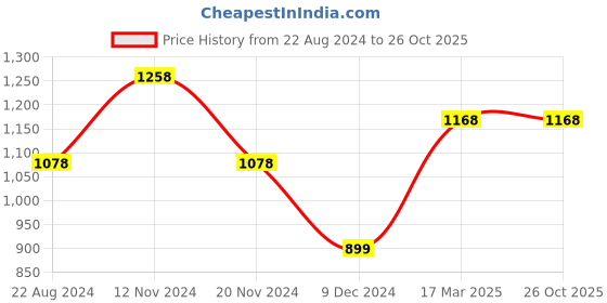 tatacliq.com Code by Lifestyle Sage Green Regular Fit Mid Rise Pants code by lifestyle Price History Graph from 22 Aug 2024 to 25 Oct 2025