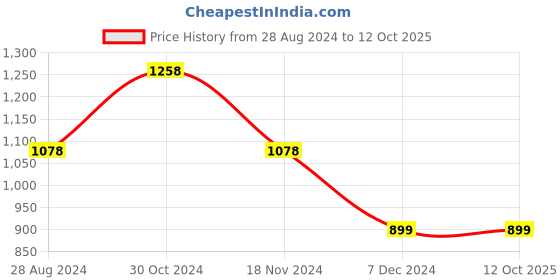 tatacliq.com Code by Lifestyle Sage Green Regular Fit Mid Rise Pants code by lifestyle Price History Graph from 28 Aug 2024 to 11 Oct 2025
