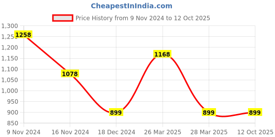 tatacliq.com Code by Lifestyle Sage Green Regular Fit Mid Rise Pants code by lifestyle Price History Graph from 9 Nov 2024 to 11 Oct 2025