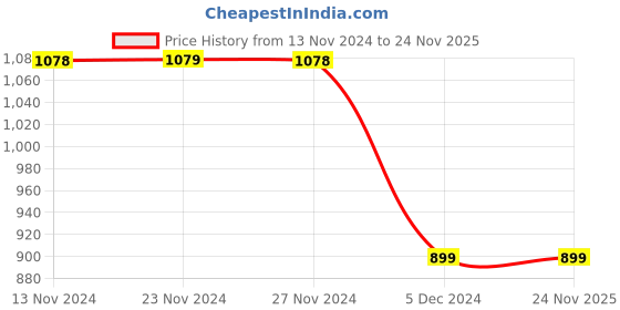 tatacliq.com Code by Lifestyle Sage Green Regular Fit Mid Rise Pants code by lifestyle Price History Graph from 13 Nov 2024 to 24 Nov 2025