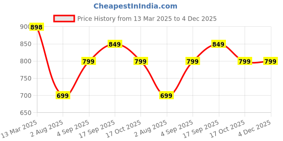 tatacliq.com Code By Lifestyle Sage Green Regular Fit Polo T-Shirt code by lifestyle Price History Graph from 13 Mar 2025 to 4 Dec 2025