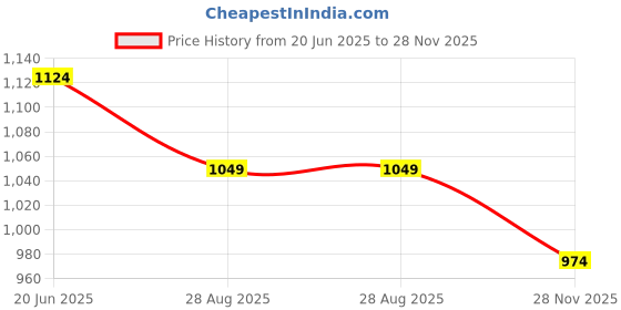 tatacliq.com Code By Lifestyle Sage Green Regular Fit Polo T-Shirt code by lifestyle Price History Graph from 20 Jun 2025 to 28 Nov 2025