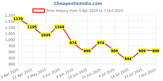 tatacliq.com Code By Lifestyle Sage Green Regular Fit Self Pattern Polo T-Shirt code by lifestyle Price History Graph from 3 Apr 2025 to 6 Oct 2025