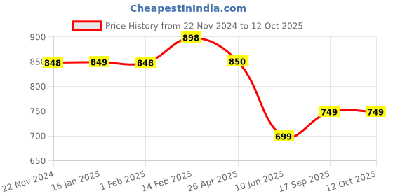 tatacliq.com Code by Lifestyle Sage Green Regular Fit T-Shirt code by lifestyle Price History Graph from 22 Nov 2024 to 12 Oct 2025