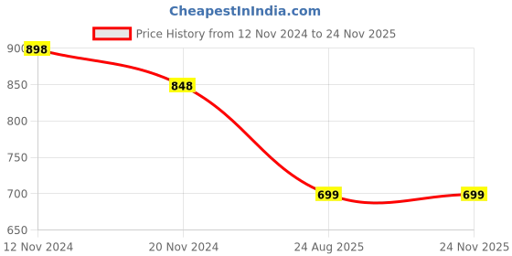 tatacliq.com Code by Lifestyle Sage Green Regular Fit T-Shirt code by lifestyle Price History Graph from 12 Nov 2024 to 24 Nov 2025