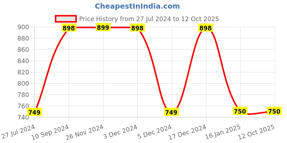 tatacliq.com Code by Lifestyle Sage Green Regular Fit Top code by lifestyle Price History Graph from 27 Jul 2024 to 12 Oct 2025
