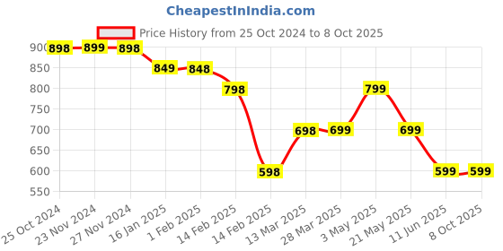 tatacliq.com Code by Lifestyle Sage Green Regular Fit Top code by lifestyle Price History Graph from 25 Oct 2024 to 8 Oct 2025