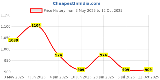 tatacliq.com Code By Lifestyle Sage Green Slim Fit Printed Shirt code by lifestyle Price History Graph from 3 May 2025 to 12 Oct 2025