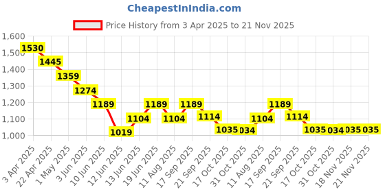 tatacliq.com Code By Lifestyle Sage Green Slim Fit Shirt code by lifestyle Price History Graph from 3 Apr 2025 to 20 Nov 2025