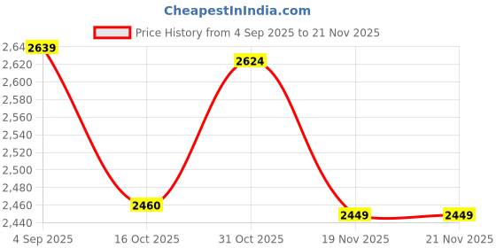 tatacliq.com Code By Lifestyle Sage Regular Fit Jacket code by lifestyle Price History Graph from 4 Sep 2025 to 20 Nov 2025