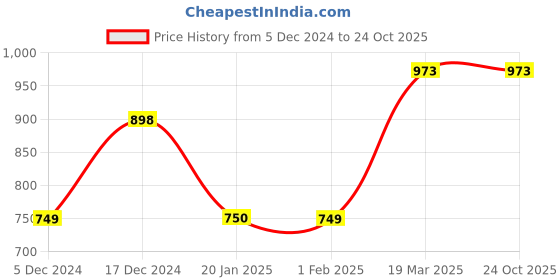 tatacliq.com Code by Lifestyle Sage Regular Fit Printed Polo T-Shirt code by lifestyle Price History Graph from 5 Dec 2024 to 23 Oct 2025