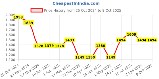 tatacliq.com Code By Lifestyle Sage Regular Fit Trousers code by lifestyle Price History Graph from 25 Oct 2024 to 8 Oct 2025