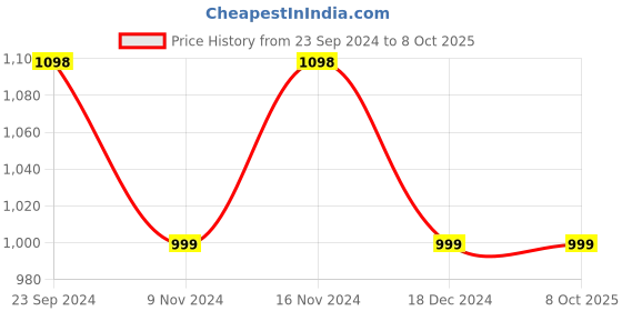 tatacliq.com Code by Lifestyle Sage Super Slim Fit Checks Shirt code by lifestyle Price History Graph from 23 Sep 2024 to 8 Oct 2025