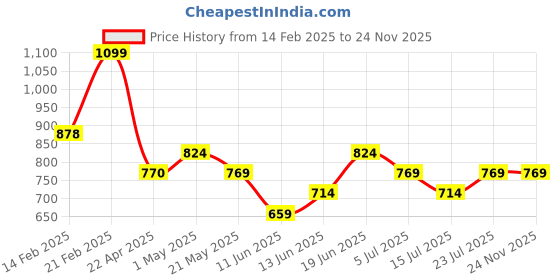tatacliq.com Code by Lifestyle Silver Embellished Clutch code by lifestyle Price History Graph from 14 Feb 2025 to 24 Nov 2025