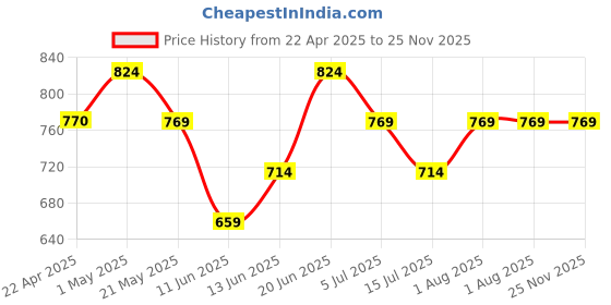 tatacliq.com Code by Lifestyle Silver Embellished Clutch code by lifestyle Price History Graph from 22 Apr 2025 to 25 Nov 2025