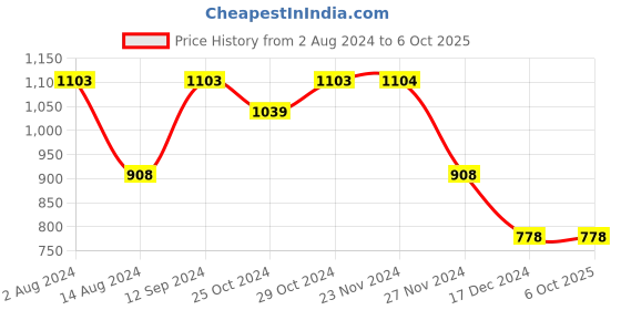 tatacliq.com Code by Lifestyle Silver Envelope Clutch code by lifestyle Price History Graph from 2 Aug 2024 to 6 Oct 2025