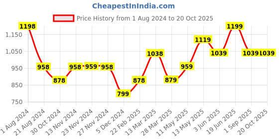 tatacliq.com Code by Lifestyle Silver Midi Skirt code by lifestyle Price History Graph from 1 Aug 2024 to 19 Oct 2025