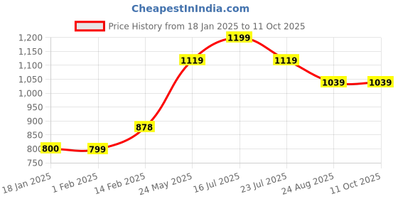 tatacliq.com Code by Lifestyle Silver Midi Skirt code by lifestyle Price History Graph from 18 Jan 2025 to 11 Oct 2025