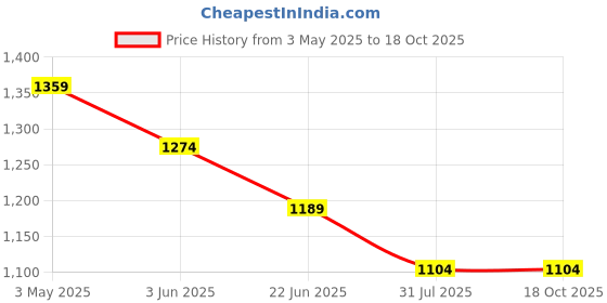 tatacliq.com Code by Lifestyle Silver PU Box Clutch code by lifestyle Price History Graph from 3 May 2025 to 18 Oct 2025