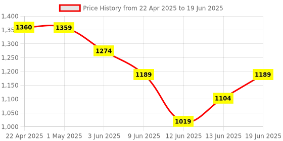 tatacliq.com Code by Lifestyle Silver Textured Box Clutch code by lifestyle Price History Graph from 22 Apr 2025 to 19 Jun 2025