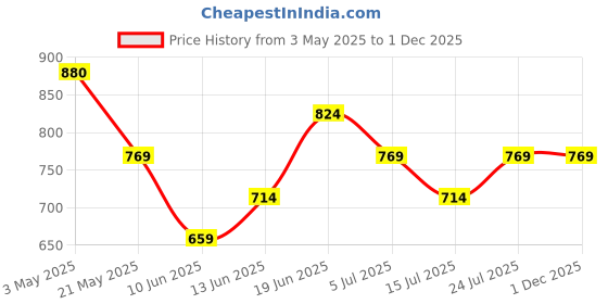 tatacliq.com Code by Lifestyle Silver Textured Clutch code by lifestyle Price History Graph from 3 May 2025 to 1 Dec 2025