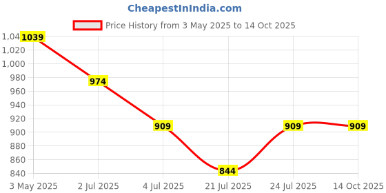 tatacliq.com Code by Lifestyle Silver Textured Handbag code by lifestyle Price History Graph from 3 May 2025 to 13 Oct 2025