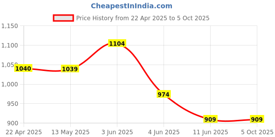 tatacliq.com Code by Lifestyle Silver Textured Sling Handbag code by lifestyle Price History Graph from 22 Apr 2025 to 4 Oct 2025