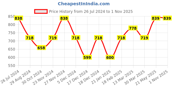 tatacliq.com Code by Lifestyle Silver Textured Top code by lifestyle Price History Graph from 26 Jul 2024 to 31 Oct 2025