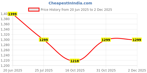 tatacliq.com Code by Lifestyle Silver Women's Handbag code by lifestyle Price History Graph from 20 Jun 2025 to 1 Dec 2025