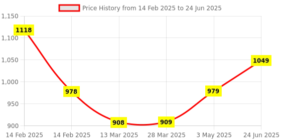 tatacliq.com Code by Lifestyle Sky Blue Regular Fit Pullover code by lifestyle Price History Graph from 14 Feb 2025 to 24 Jun 2025