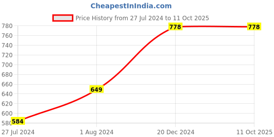 tatacliq.com Code by Lifestyle Sky Blue Regular Fit Shirt code by lifestyle Price History Graph from 27 Jul 2024 to 11 Oct 2025