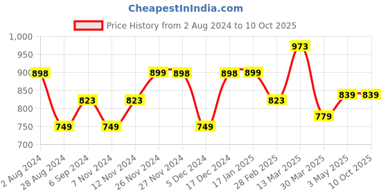 tatacliq.com Code by Lifestyle Sky Blue Self Pattern Top code by lifestyle Price History Graph from 2 Aug 2024 to 10 Oct 2025