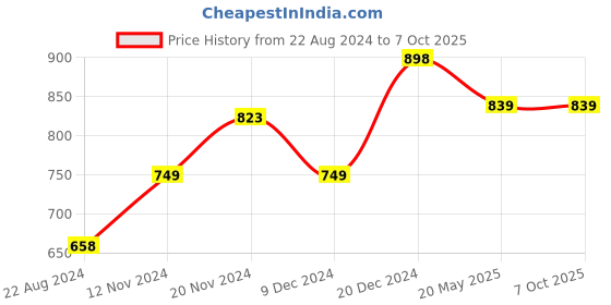 tatacliq.com Code by Lifestyle Sky Blue Self Pattern Top code by lifestyle Price History Graph from 22 Aug 2024 to 6 Oct 2025