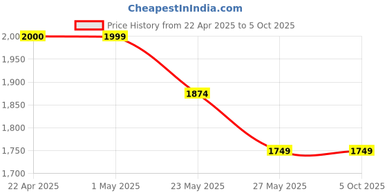 tatacliq.com Code by Lifestyle Tan & Beige Solid Handbag code by lifestyle Price History Graph from 22 Apr 2025 to 5 Oct 2025