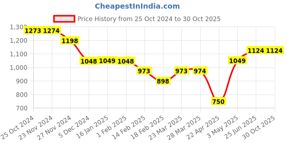tatacliq.com Code by Lifestyle Tan Cotton Slim Fit Texture Shirt code by lifestyle Price History Graph from 25 Oct 2024 to 30 Oct 2025